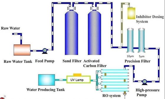 380V καθαρισμένο σύστημα κατεργασίας ύδατος, σύστημα κατεργασίας ύδατος ιονικής ανταλλαγής RO UF