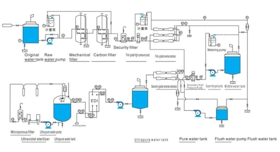 Ενότητα EDI Electrodeionization για το σύστημα καθαρισμού νερού ιονικής ανταλλαγής