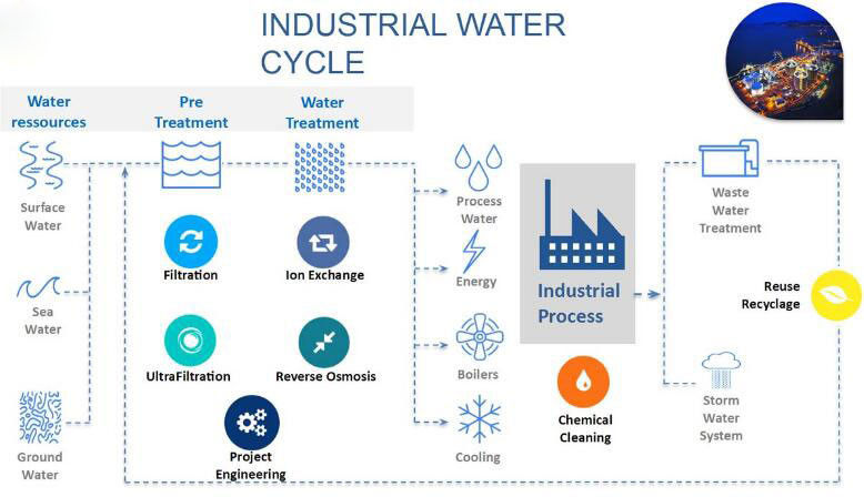 Βιομηχανικό μορφωματικό καθαρισμένο σύστημα κατεργασίας ύδατος